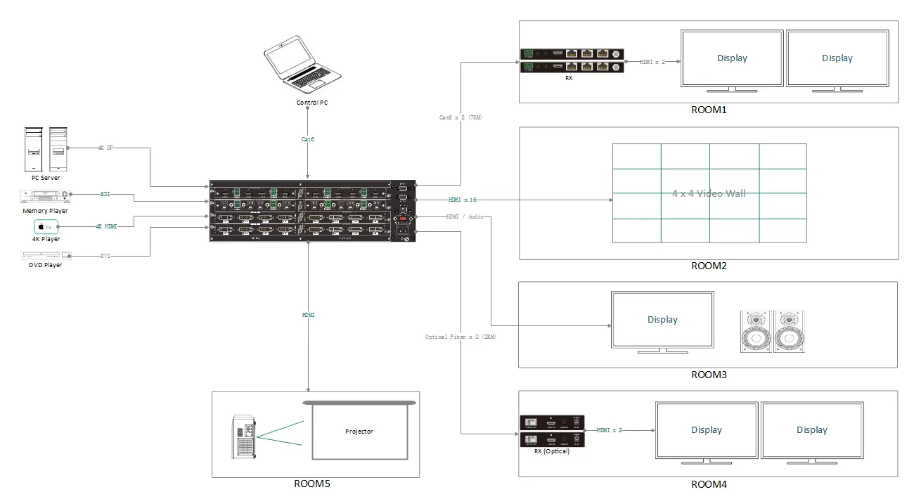 Video Matrix Switchers Diagram